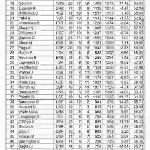 Individual Averages